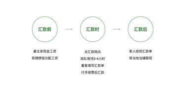 金融产品服务设计沉思录 香港菲佣汇款服务的创新设计路径